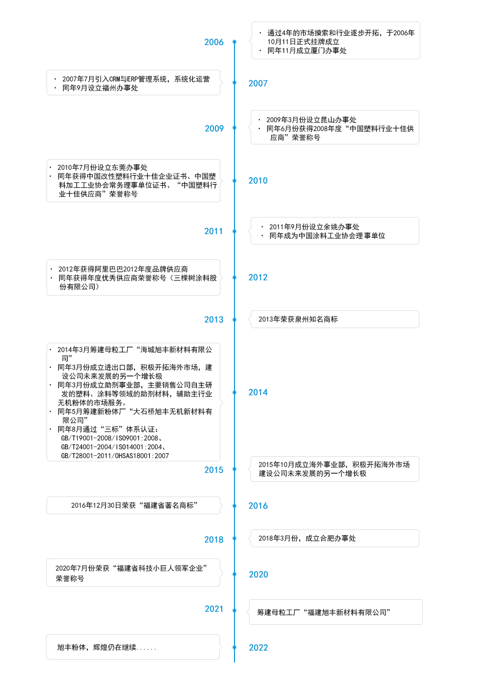 1645408104218.png (中文)關(guān)于旭豐.png